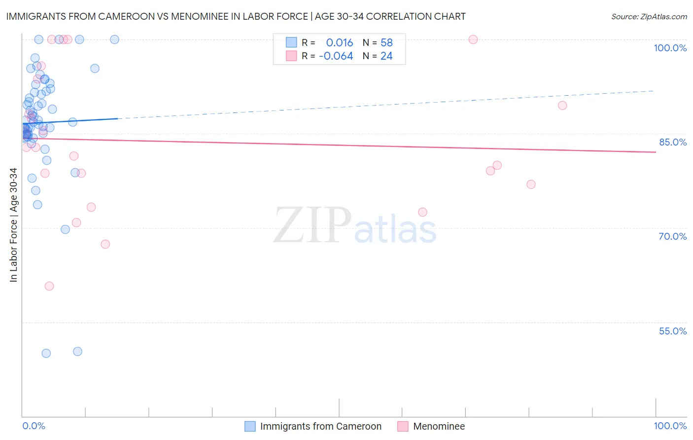 Immigrants from Cameroon vs Menominee In Labor Force | Age 30-34