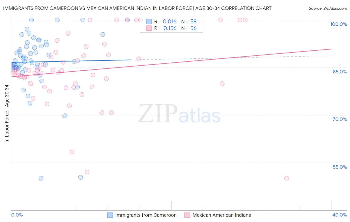 Immigrants from Cameroon vs Mexican American Indian In Labor Force | Age 30-34