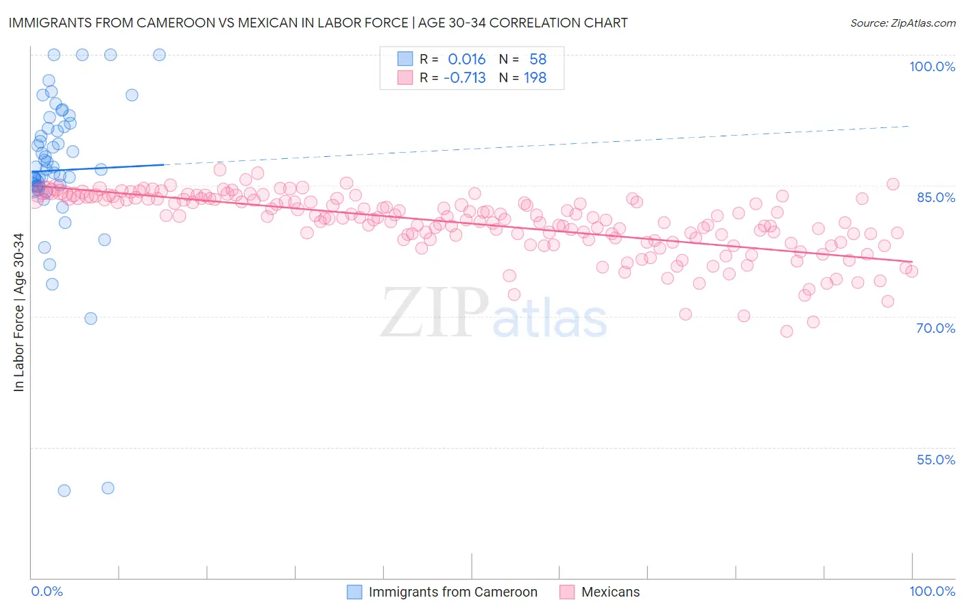 Immigrants from Cameroon vs Mexican In Labor Force | Age 30-34