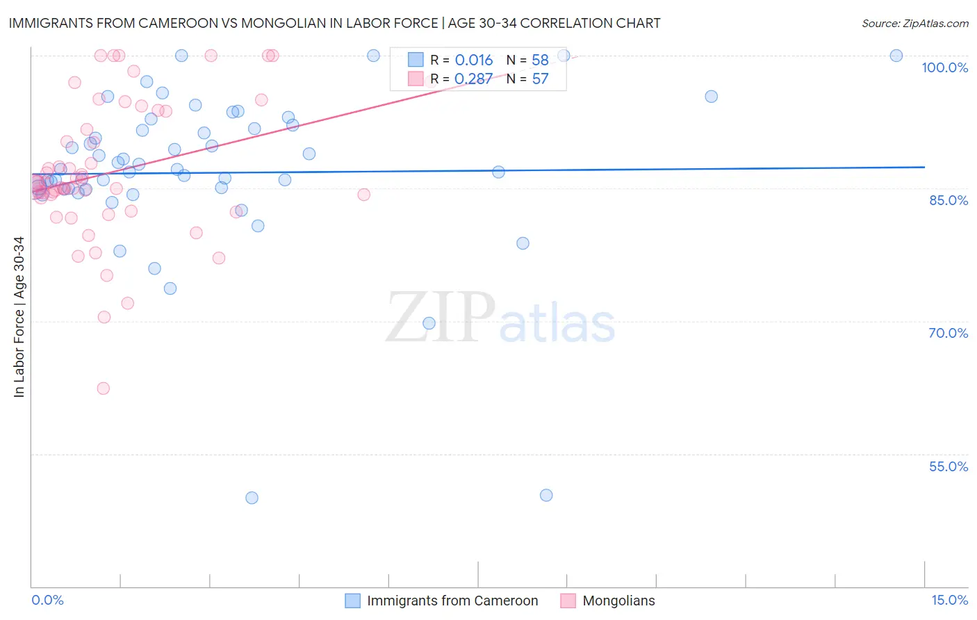Immigrants from Cameroon vs Mongolian In Labor Force | Age 30-34