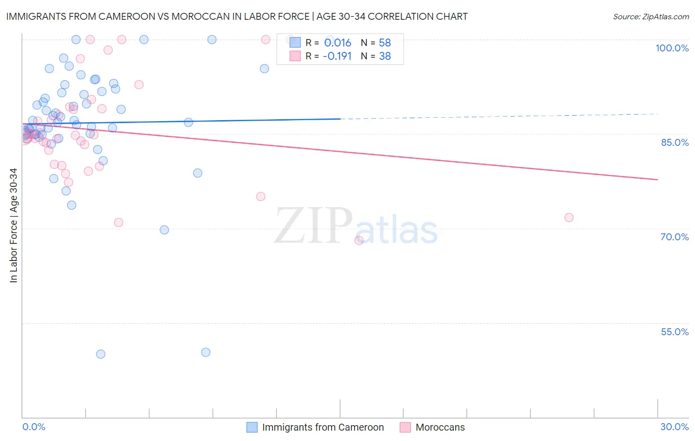 Immigrants from Cameroon vs Moroccan In Labor Force | Age 30-34