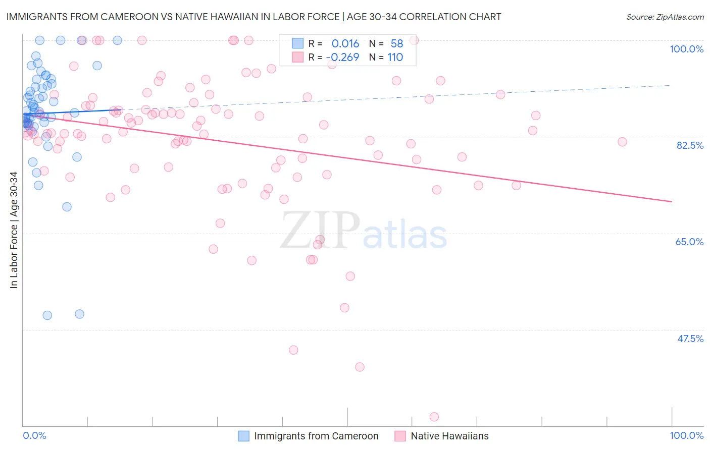 Immigrants from Cameroon vs Native Hawaiian In Labor Force | Age 30-34