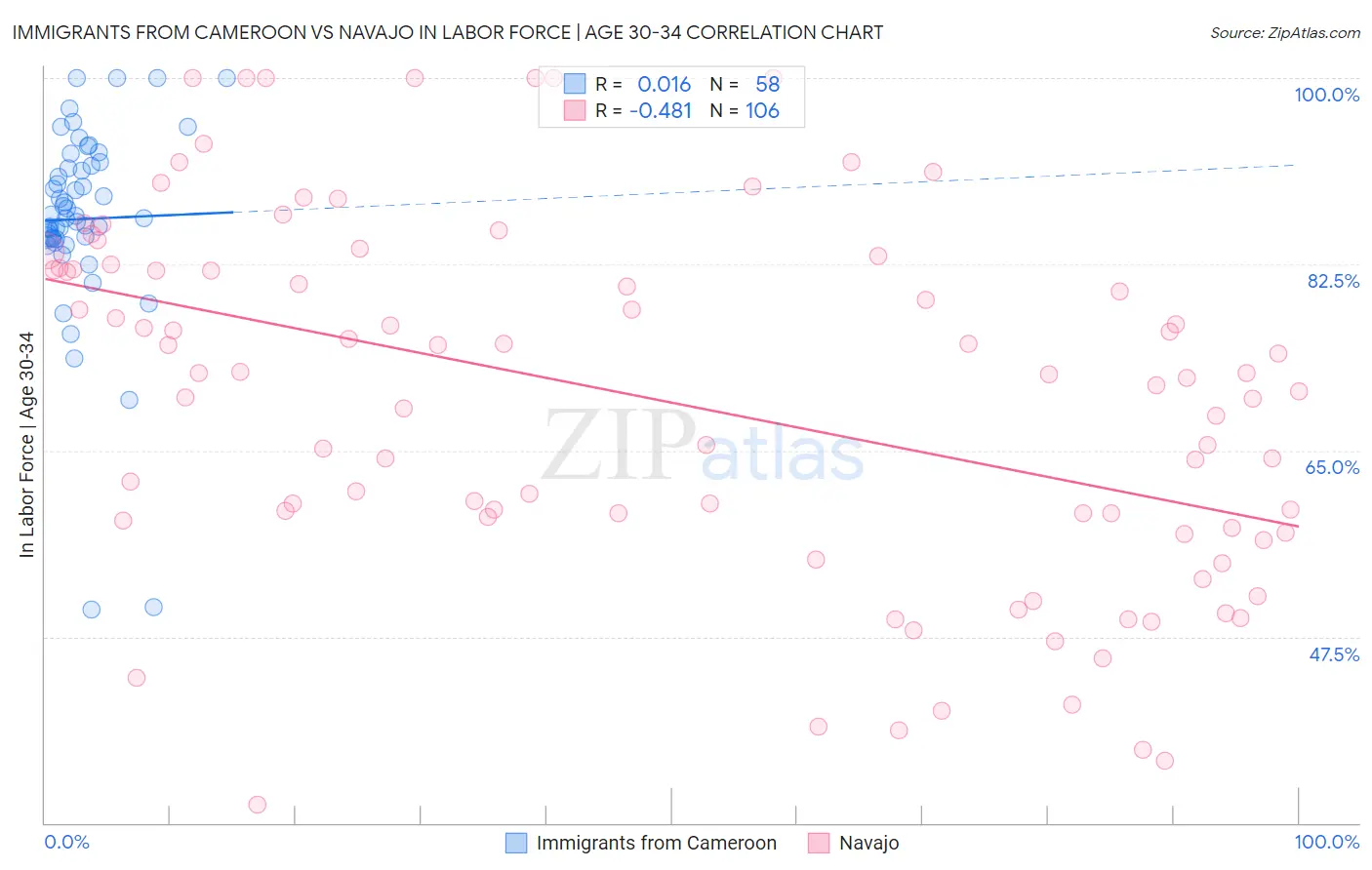 Immigrants from Cameroon vs Navajo In Labor Force | Age 30-34