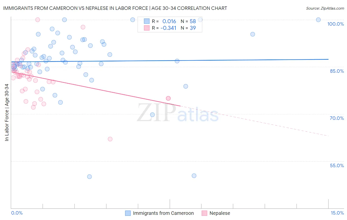 Immigrants from Cameroon vs Nepalese In Labor Force | Age 30-34