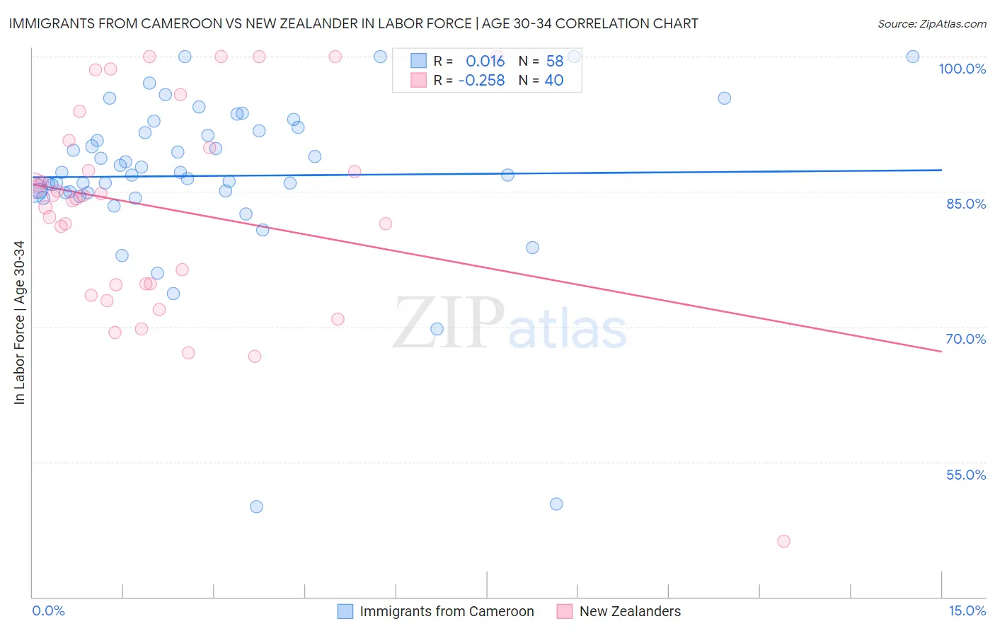 Immigrants from Cameroon vs New Zealander In Labor Force | Age 30-34