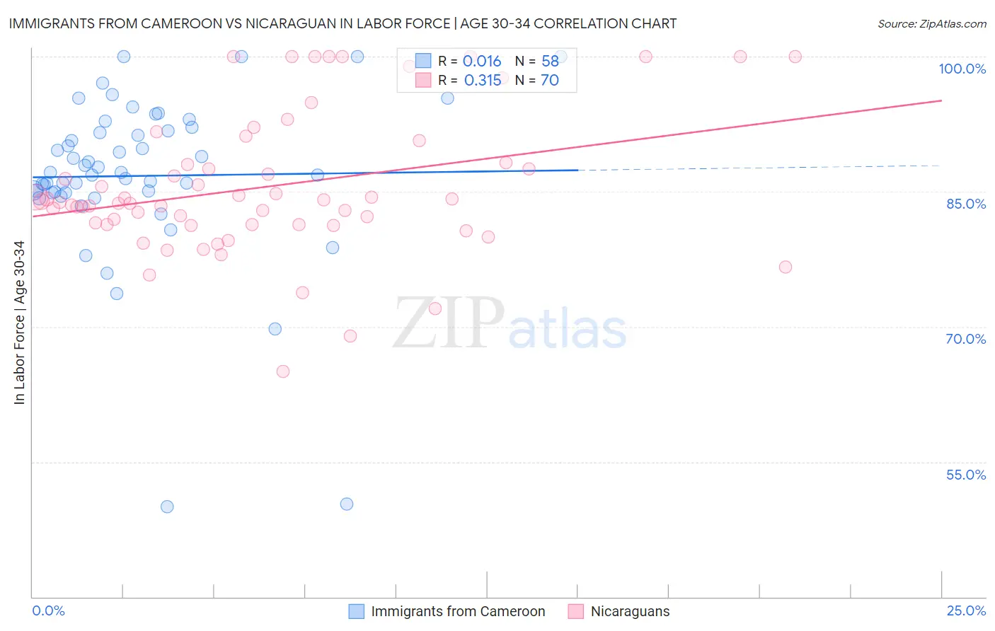 Immigrants from Cameroon vs Nicaraguan In Labor Force | Age 30-34