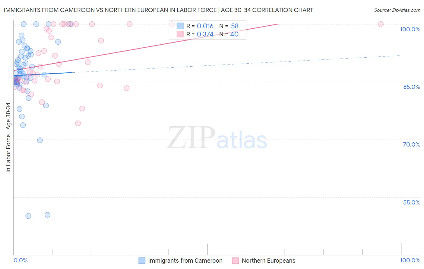 Immigrants from Cameroon vs Northern European In Labor Force | Age 30-34