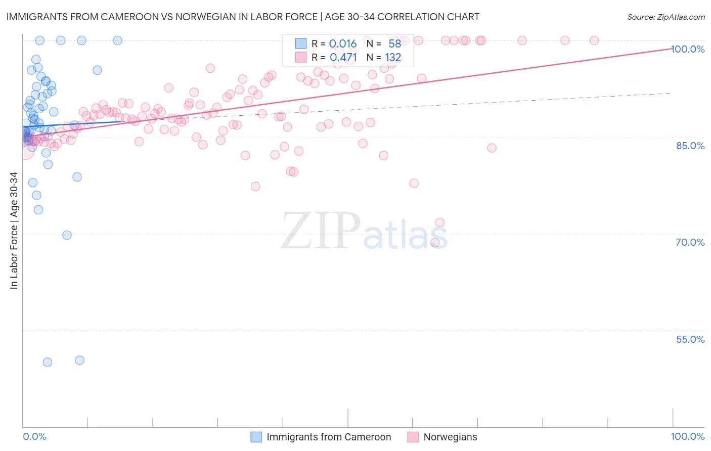 Immigrants from Cameroon vs Norwegian In Labor Force | Age 30-34