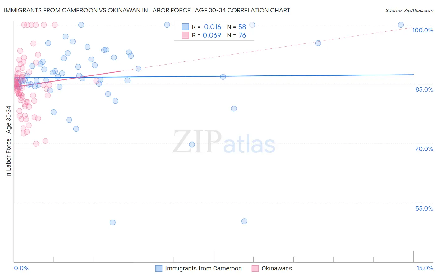 Immigrants from Cameroon vs Okinawan In Labor Force | Age 30-34