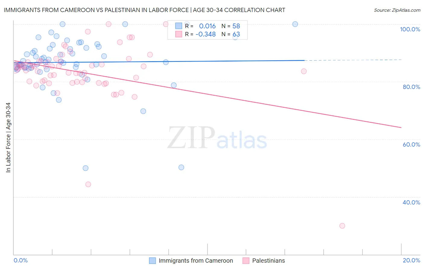Immigrants from Cameroon vs Palestinian In Labor Force | Age 30-34