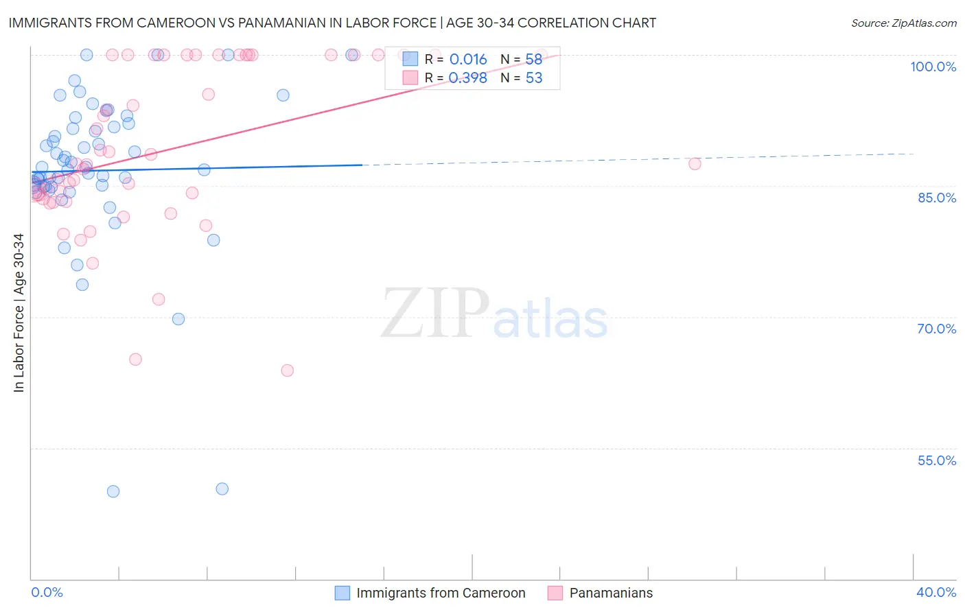 Immigrants from Cameroon vs Panamanian In Labor Force | Age 30-34