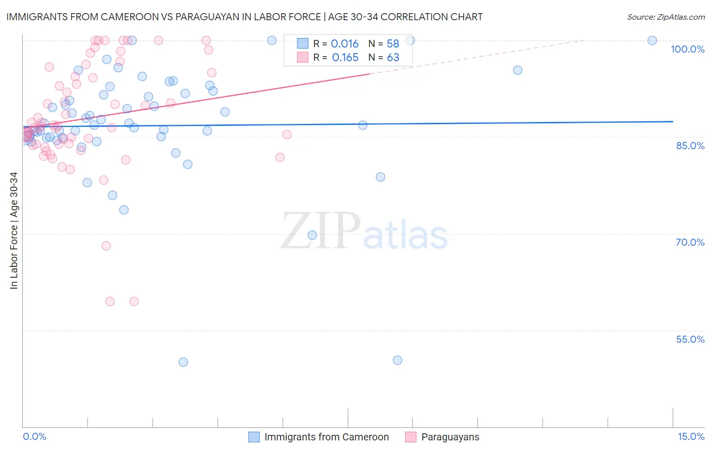 Immigrants from Cameroon vs Paraguayan In Labor Force | Age 30-34