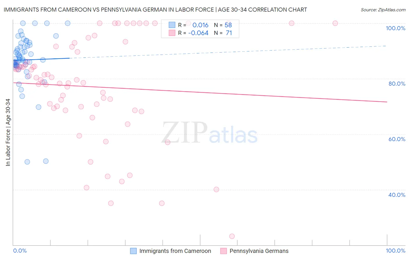 Immigrants from Cameroon vs Pennsylvania German In Labor Force | Age 30-34
