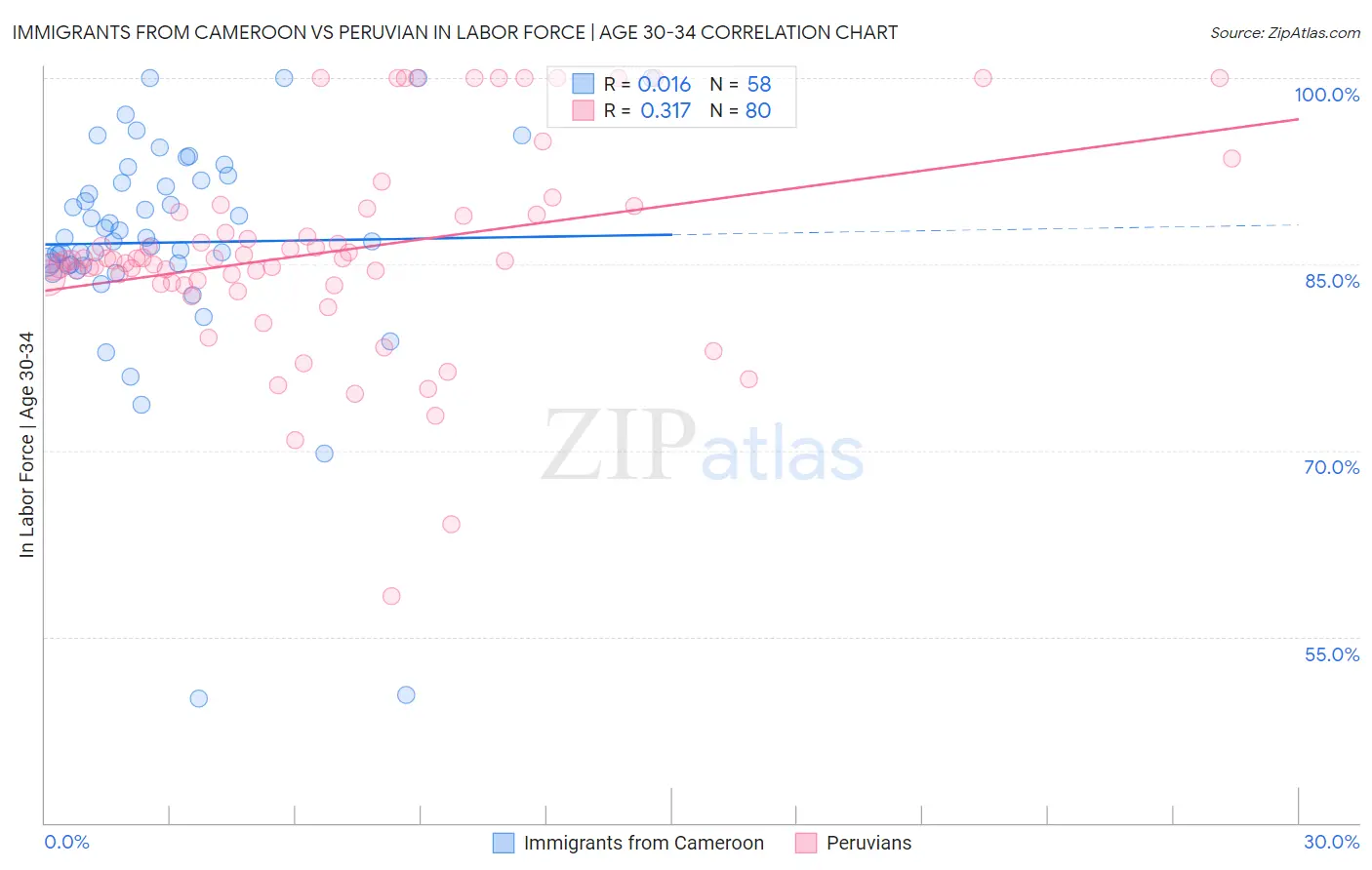 Immigrants from Cameroon vs Peruvian In Labor Force | Age 30-34