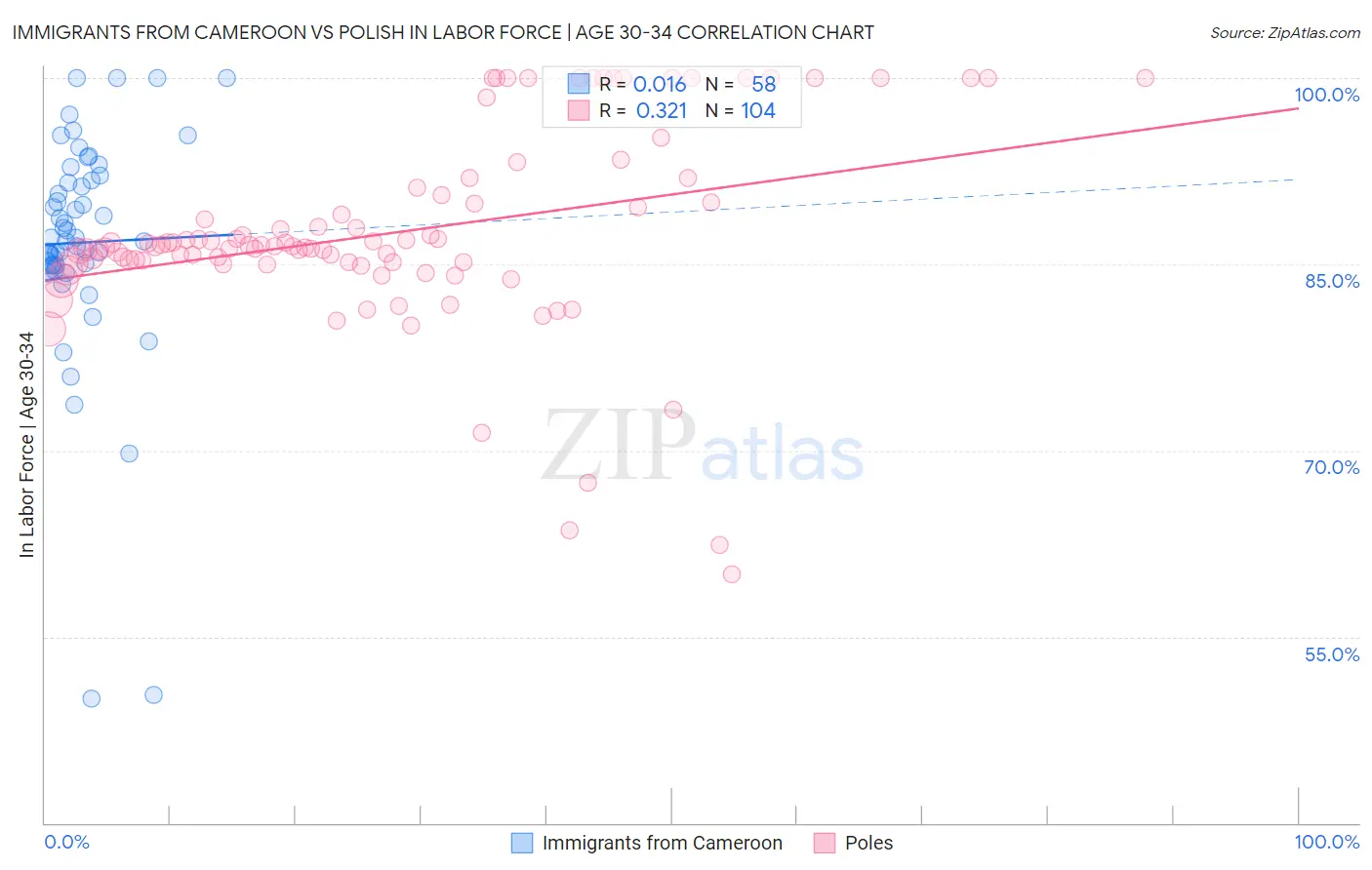 Immigrants from Cameroon vs Polish In Labor Force | Age 30-34