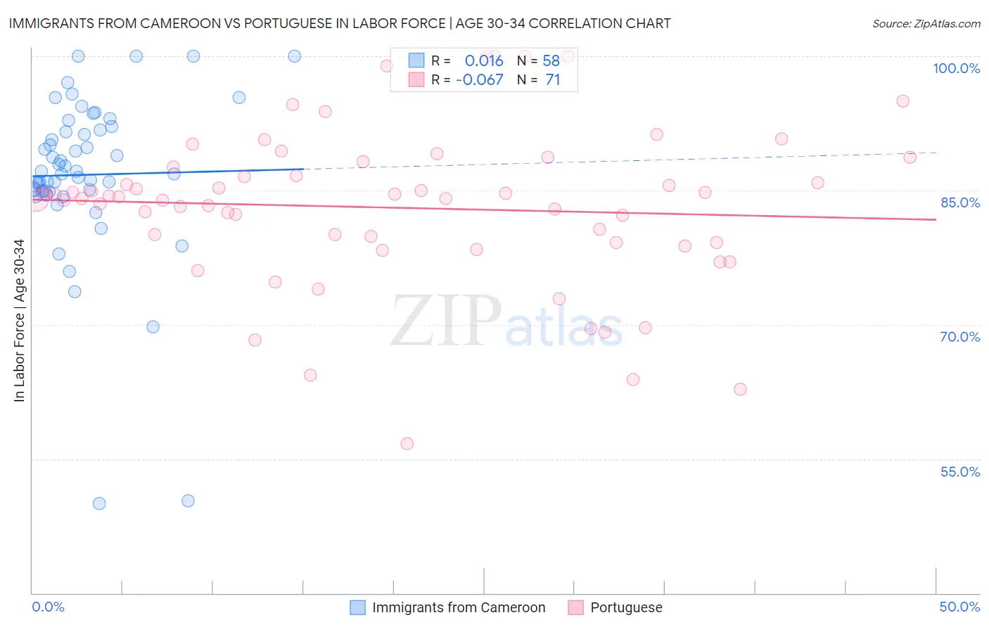 Immigrants from Cameroon vs Portuguese In Labor Force | Age 30-34