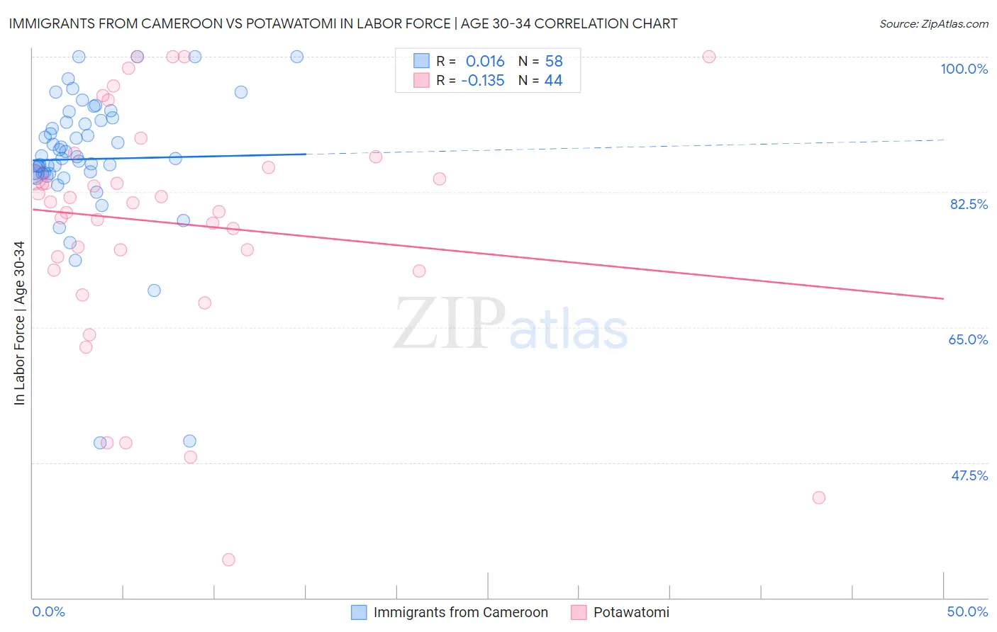 Immigrants from Cameroon vs Potawatomi In Labor Force | Age 30-34