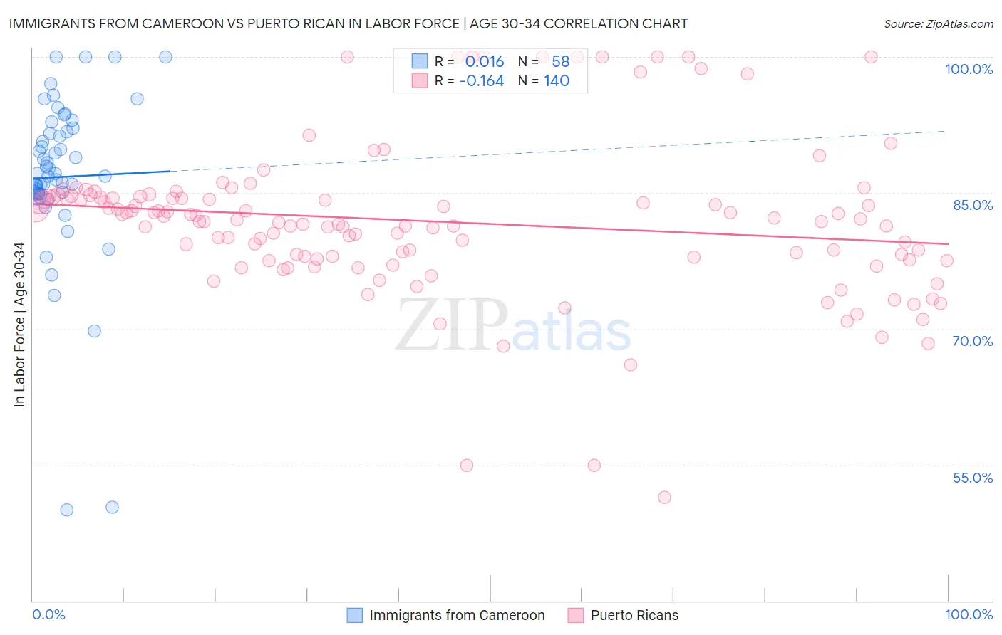 Immigrants from Cameroon vs Puerto Rican In Labor Force | Age 30-34