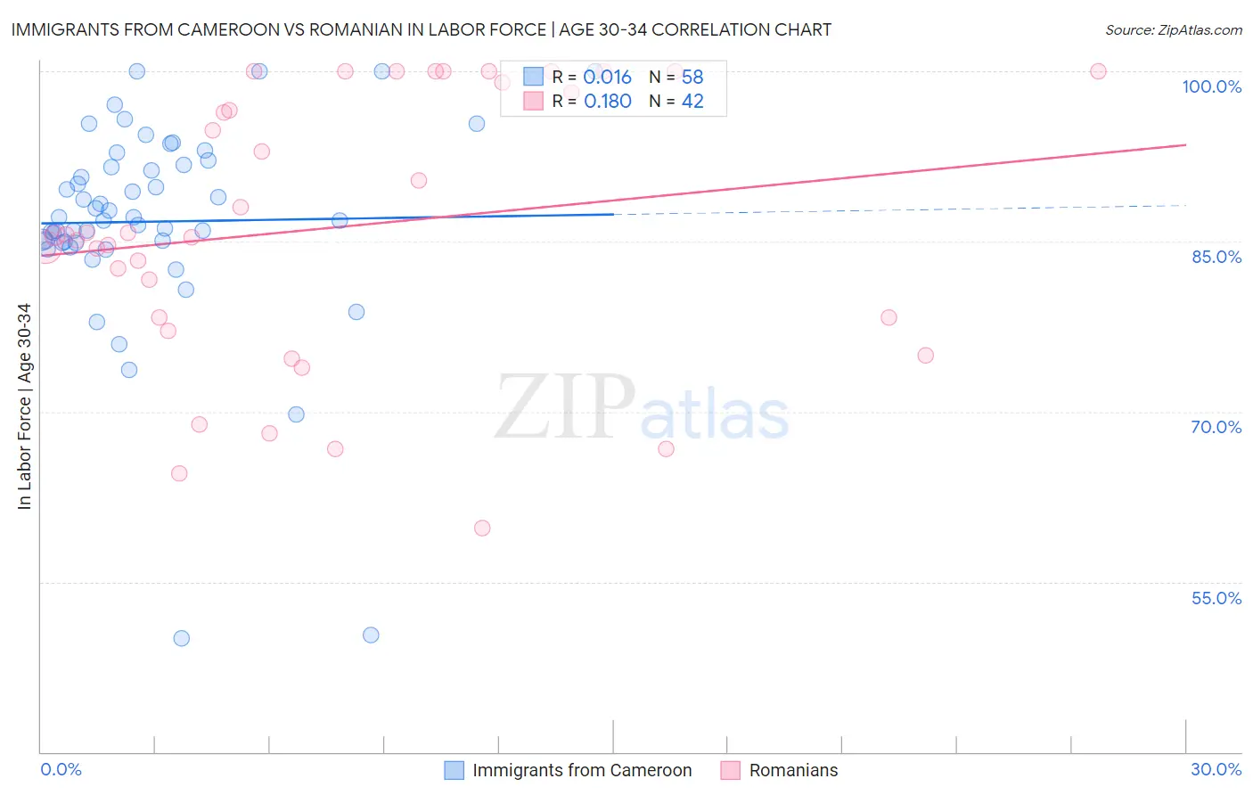 Immigrants from Cameroon vs Romanian In Labor Force | Age 30-34