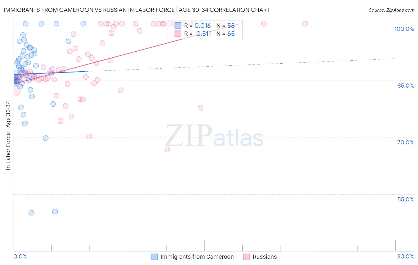 Immigrants from Cameroon vs Russian In Labor Force | Age 30-34