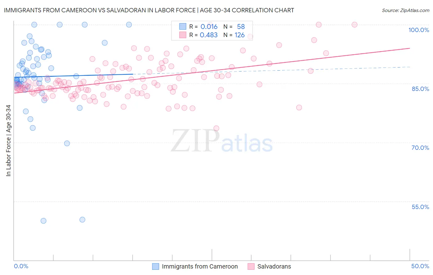 Immigrants from Cameroon vs Salvadoran In Labor Force | Age 30-34