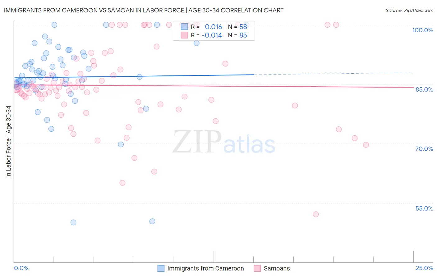 Immigrants from Cameroon vs Samoan In Labor Force | Age 30-34