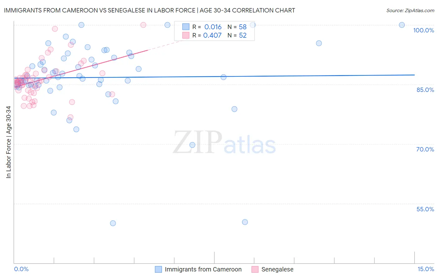 Immigrants from Cameroon vs Senegalese In Labor Force | Age 30-34