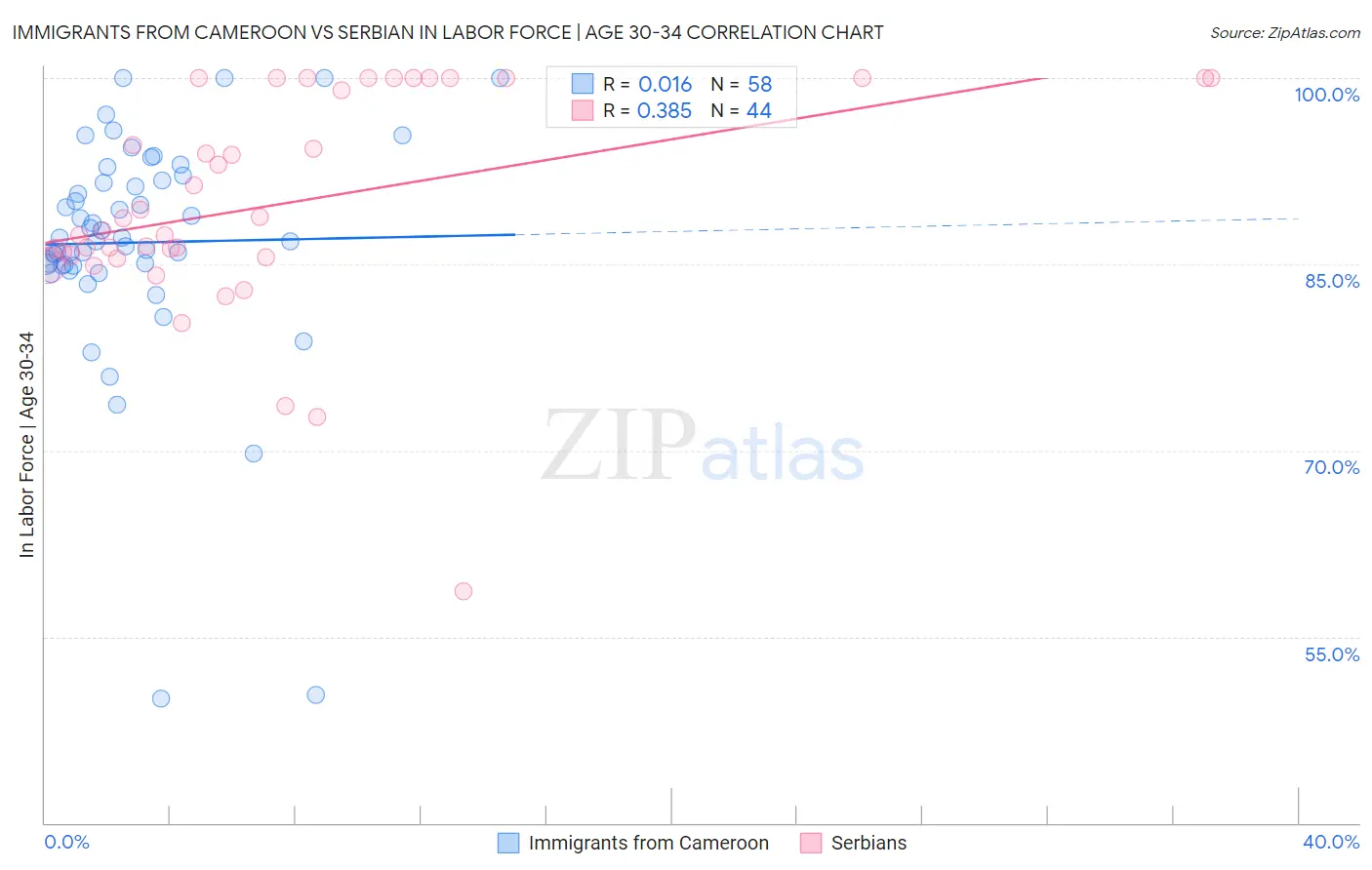 Immigrants from Cameroon vs Serbian In Labor Force | Age 30-34