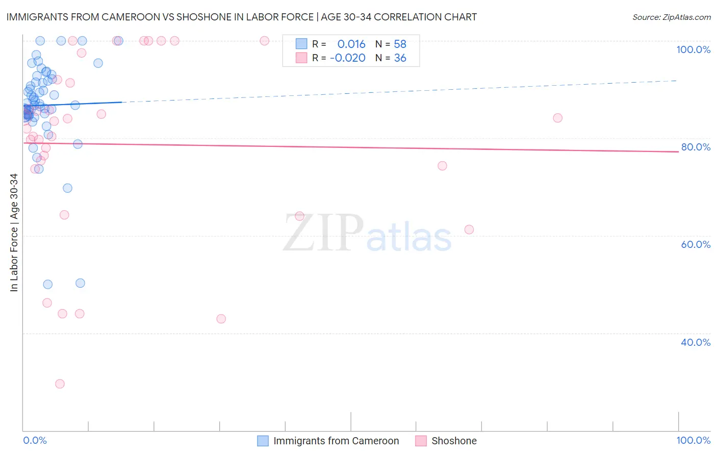 Immigrants from Cameroon vs Shoshone In Labor Force | Age 30-34