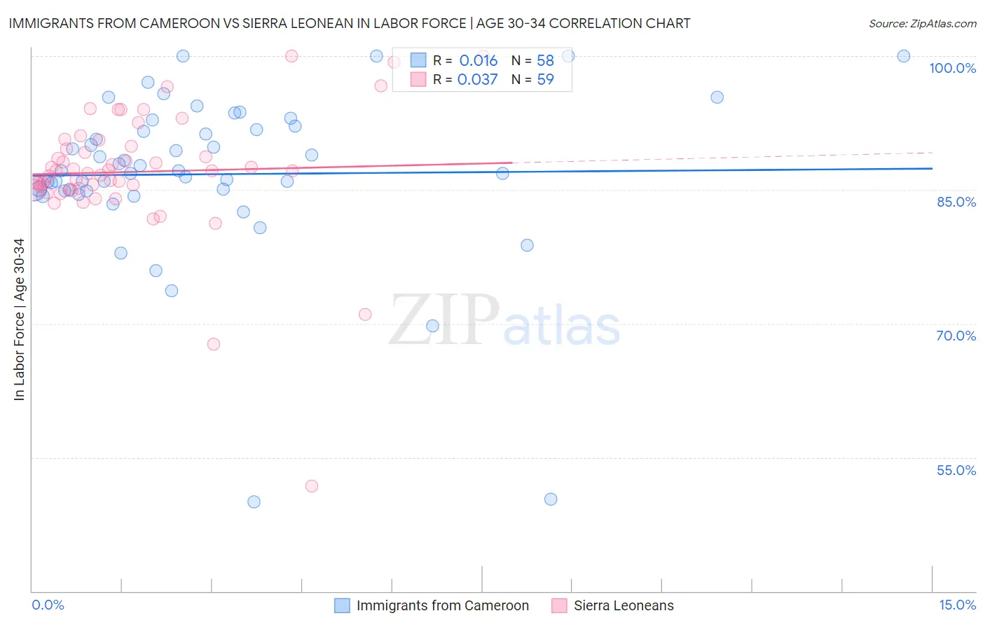 Immigrants from Cameroon vs Sierra Leonean In Labor Force | Age 30-34