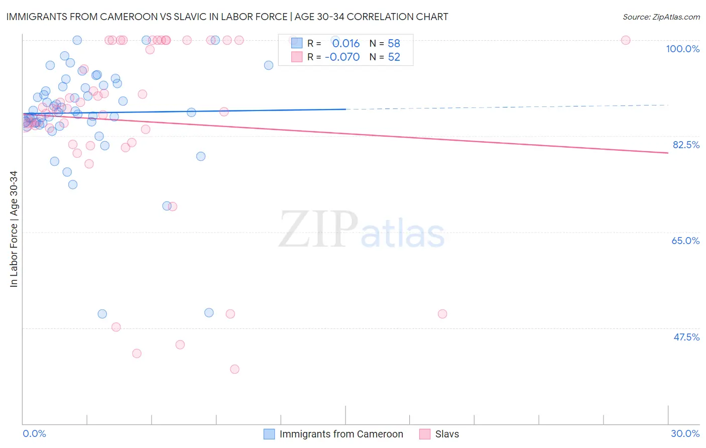 Immigrants from Cameroon vs Slavic In Labor Force | Age 30-34