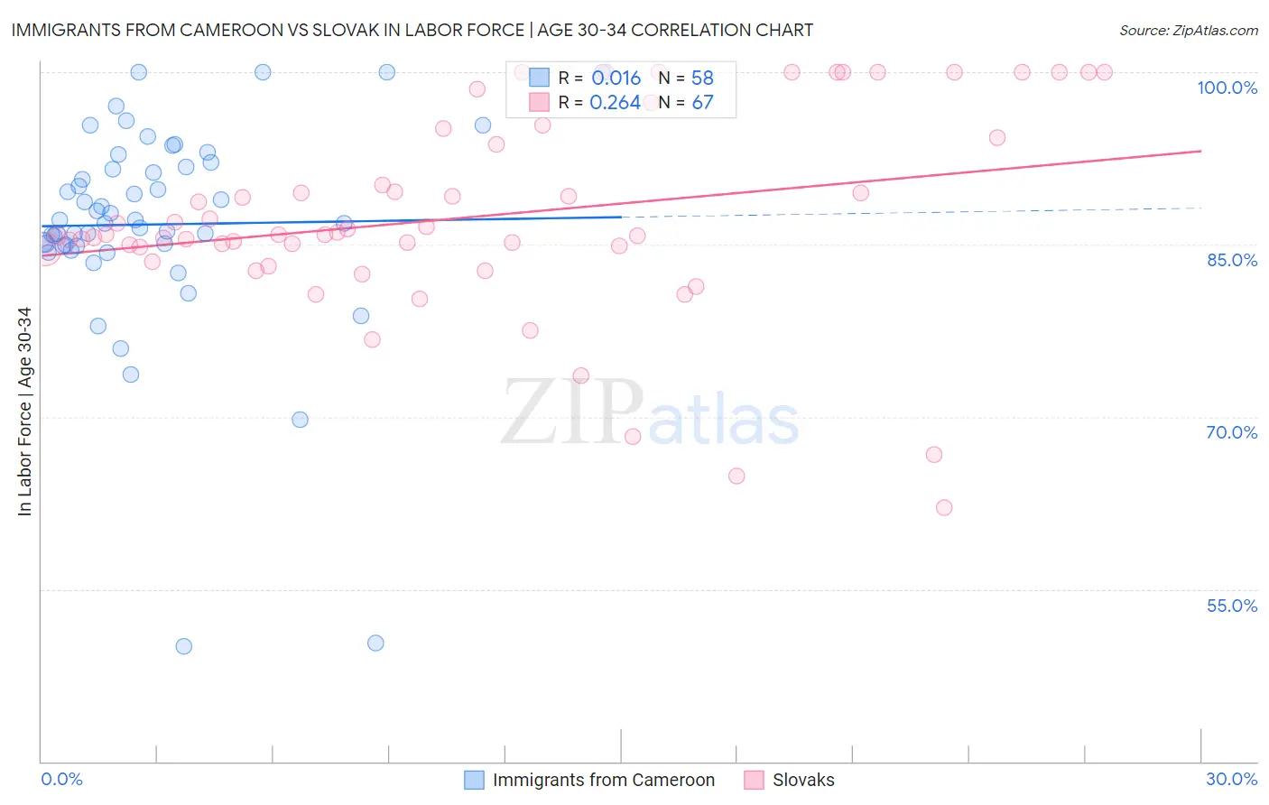 Immigrants from Cameroon vs Slovak In Labor Force | Age 30-34