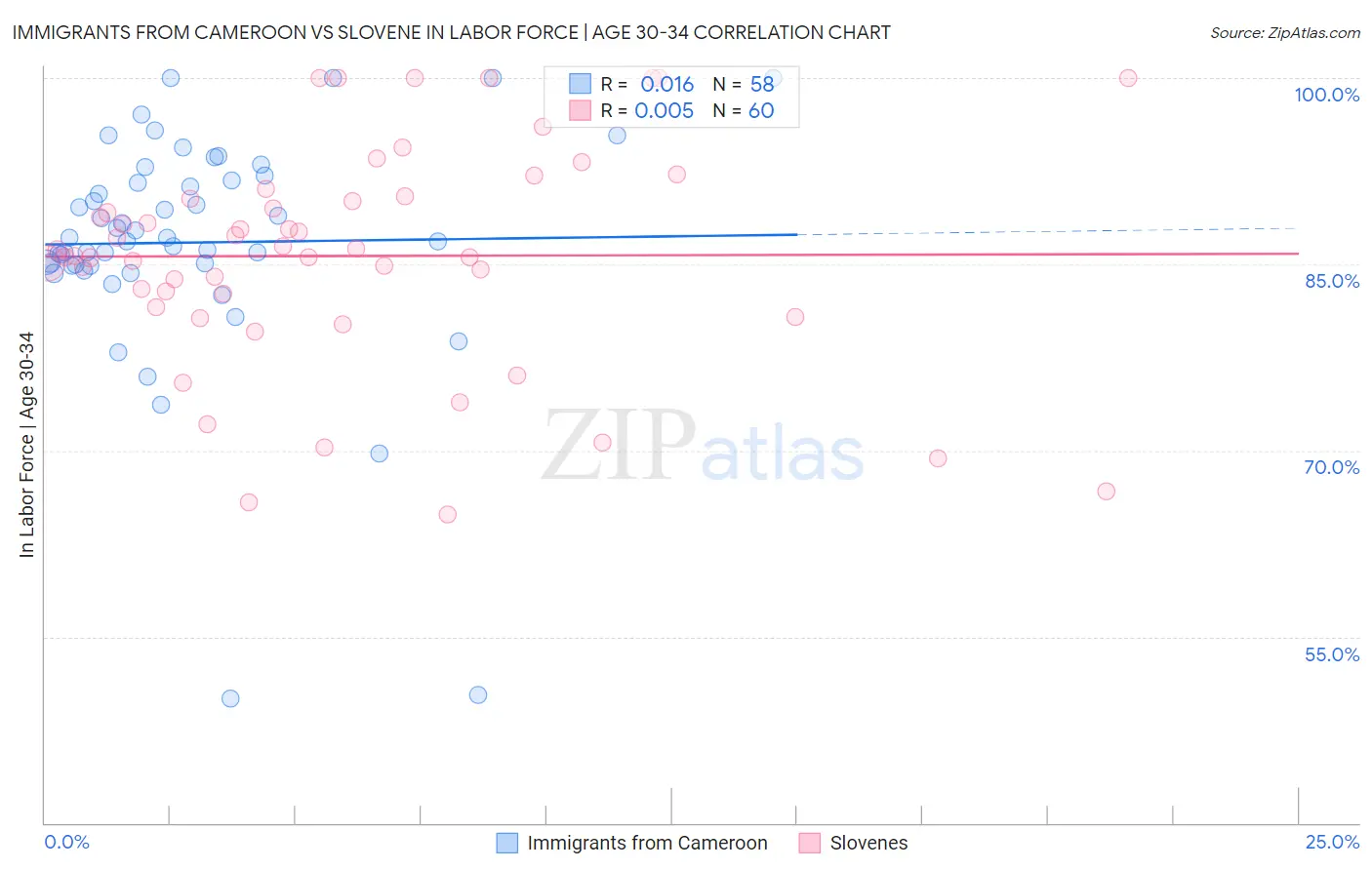 Immigrants from Cameroon vs Slovene In Labor Force | Age 30-34