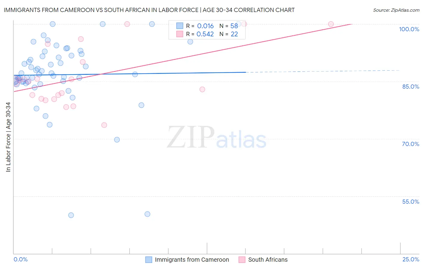 Immigrants from Cameroon vs South African In Labor Force | Age 30-34