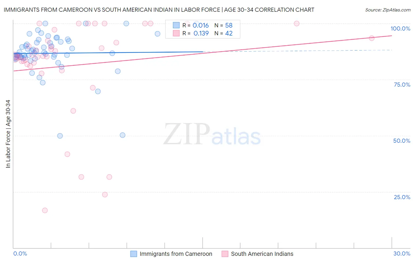 Immigrants from Cameroon vs South American Indian In Labor Force | Age 30-34