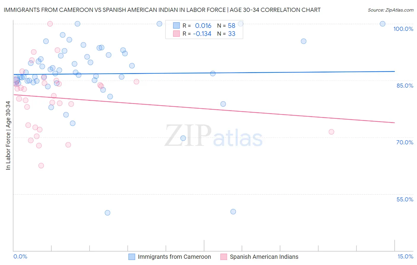 Immigrants from Cameroon vs Spanish American Indian In Labor Force | Age 30-34