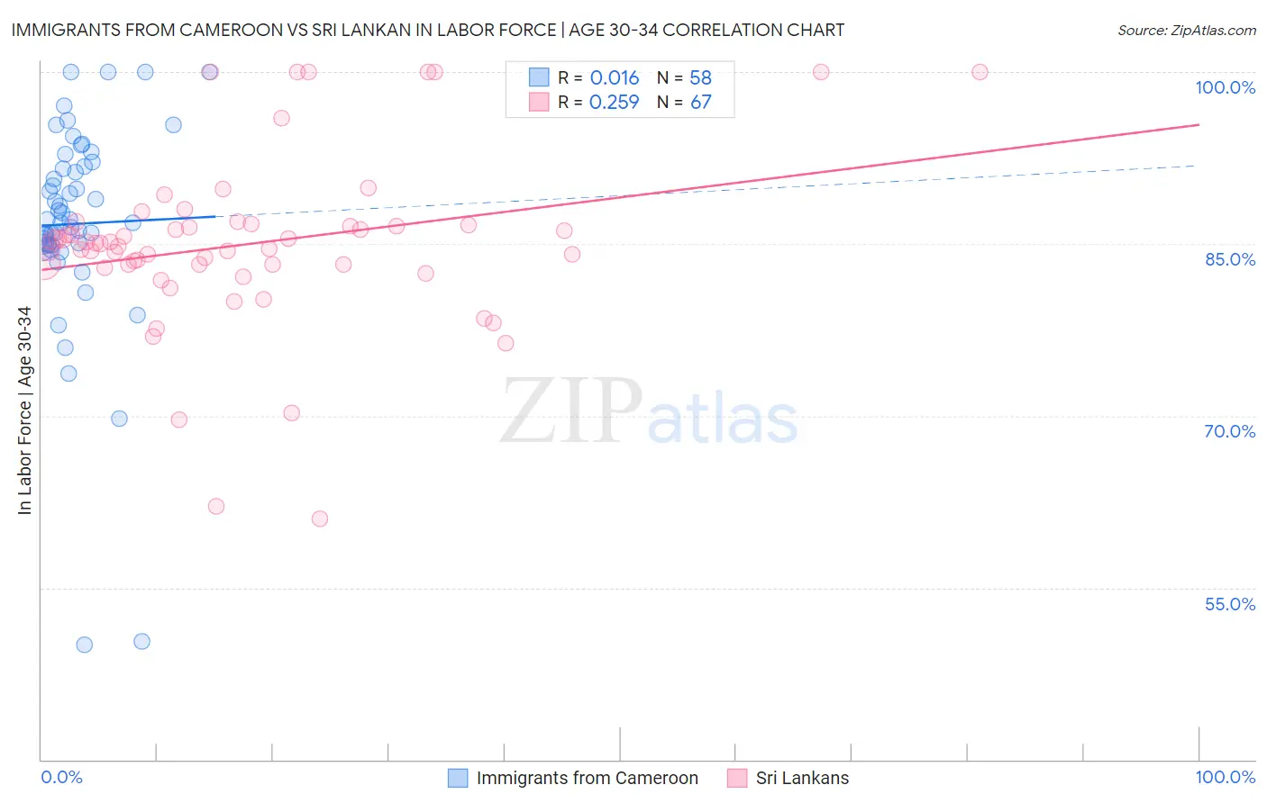 Immigrants from Cameroon vs Sri Lankan In Labor Force | Age 30-34