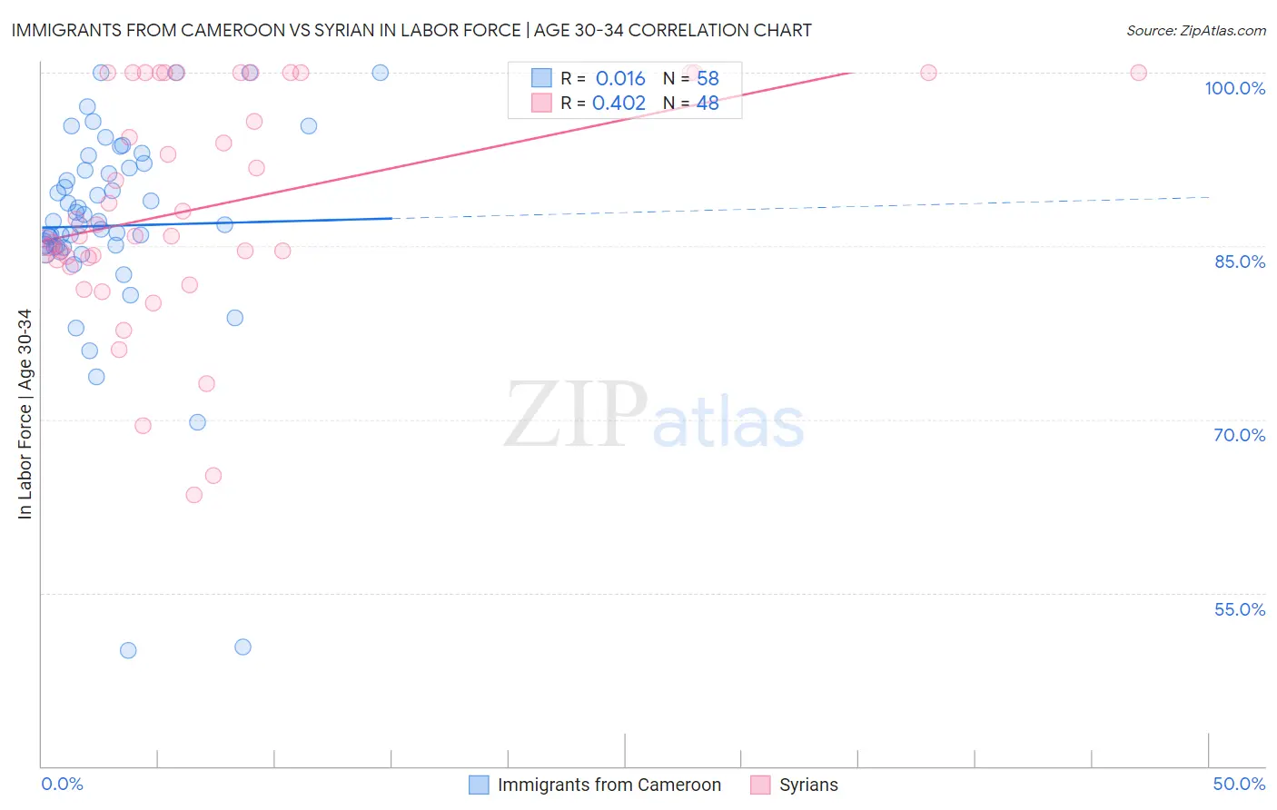 Immigrants from Cameroon vs Syrian In Labor Force | Age 30-34