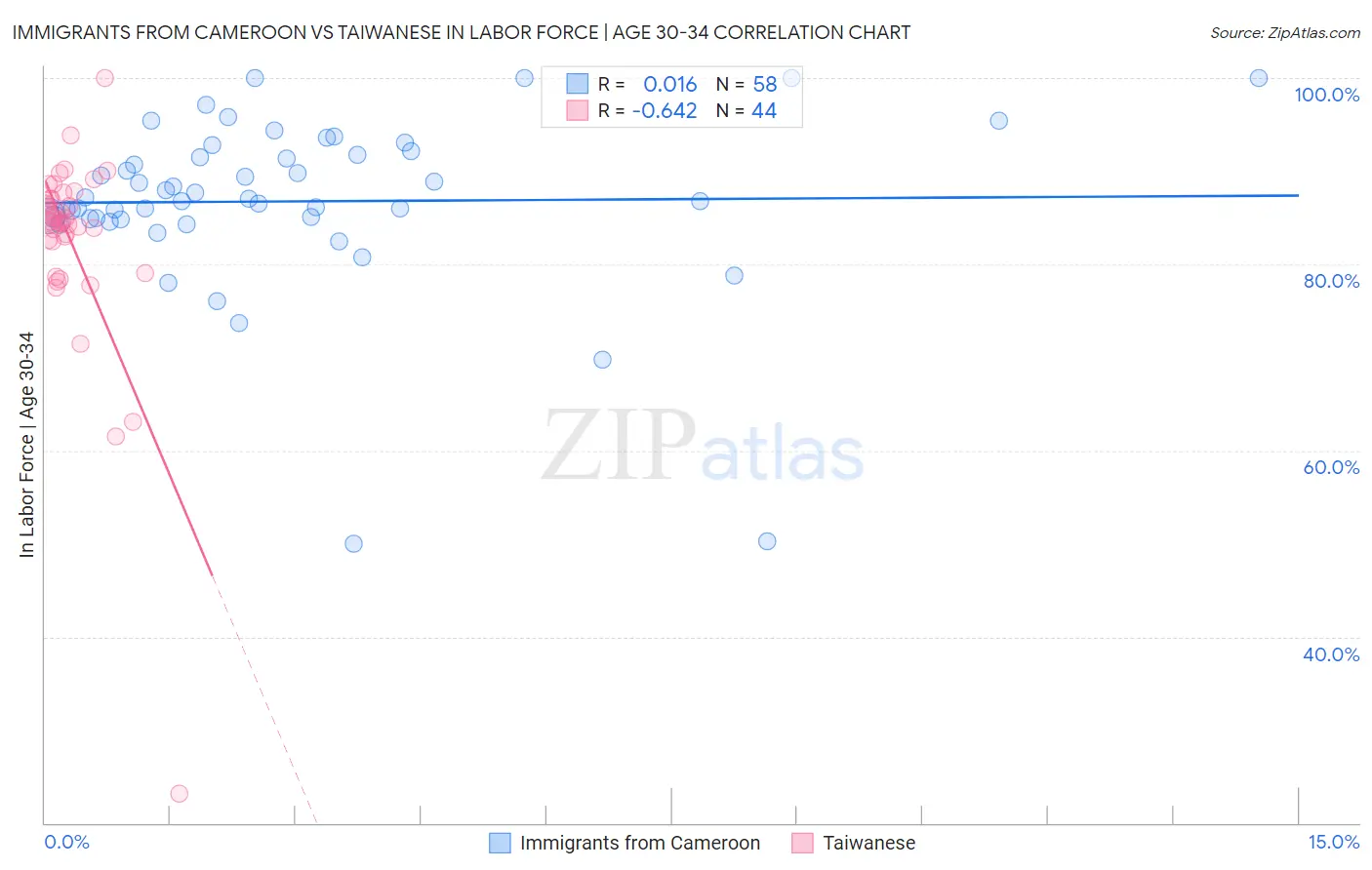 Immigrants from Cameroon vs Taiwanese In Labor Force | Age 30-34