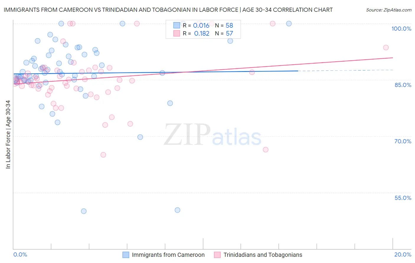 Immigrants from Cameroon vs Trinidadian and Tobagonian In Labor Force | Age 30-34