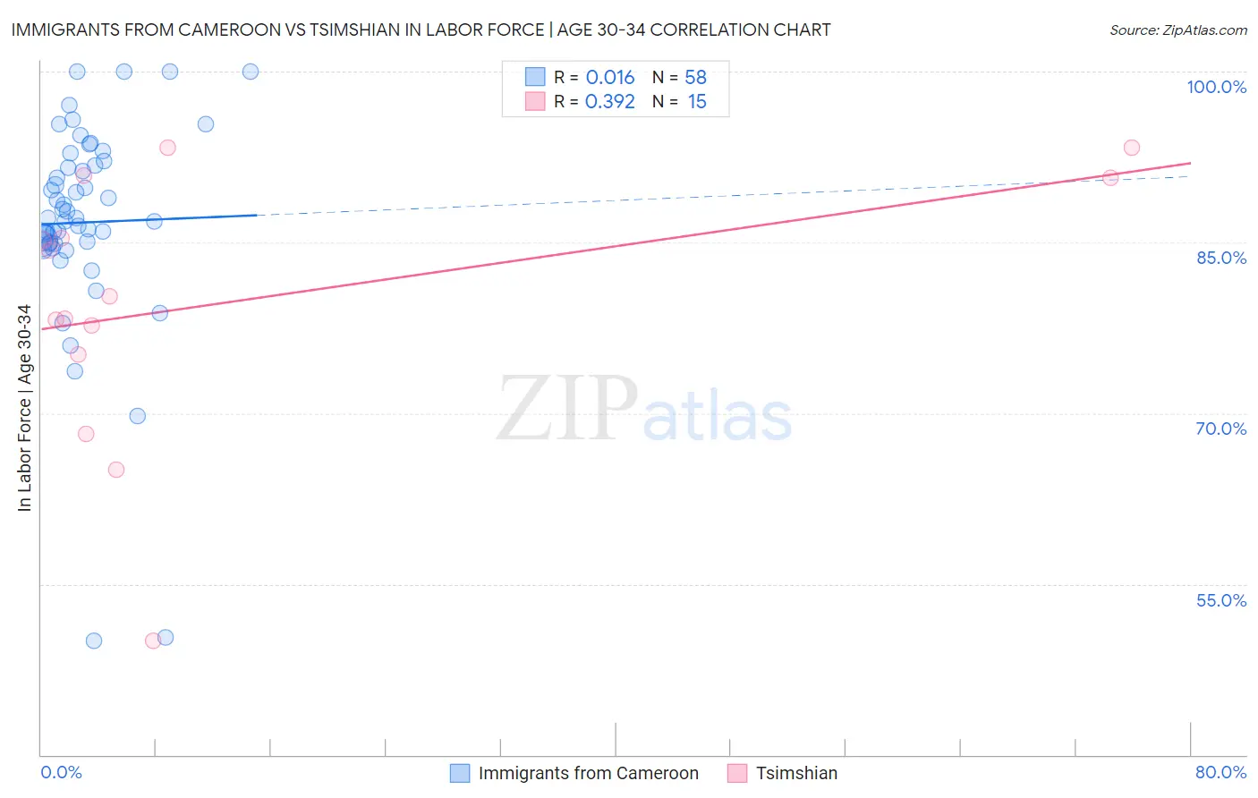 Immigrants from Cameroon vs Tsimshian In Labor Force | Age 30-34