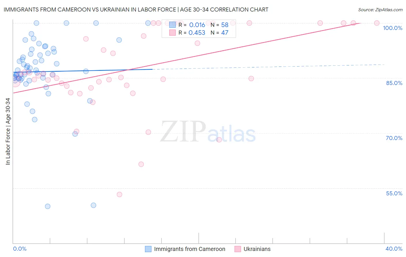 Immigrants from Cameroon vs Ukrainian In Labor Force | Age 30-34