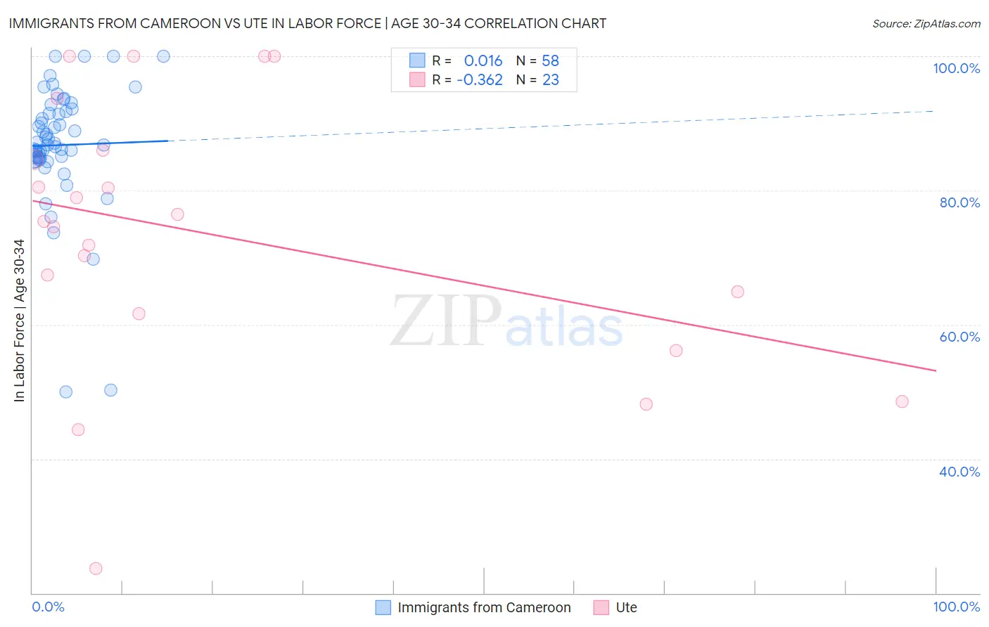 Immigrants from Cameroon vs Ute In Labor Force | Age 30-34