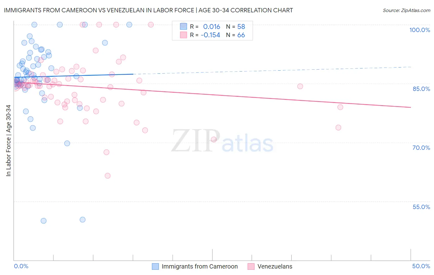 Immigrants from Cameroon vs Venezuelan In Labor Force | Age 30-34
