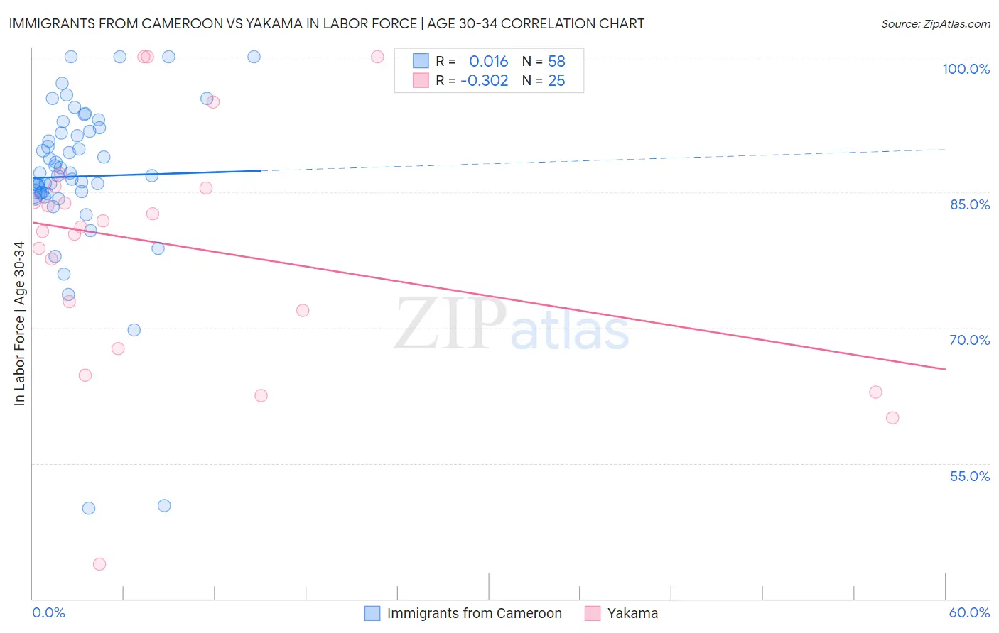 Immigrants from Cameroon vs Yakama In Labor Force | Age 30-34