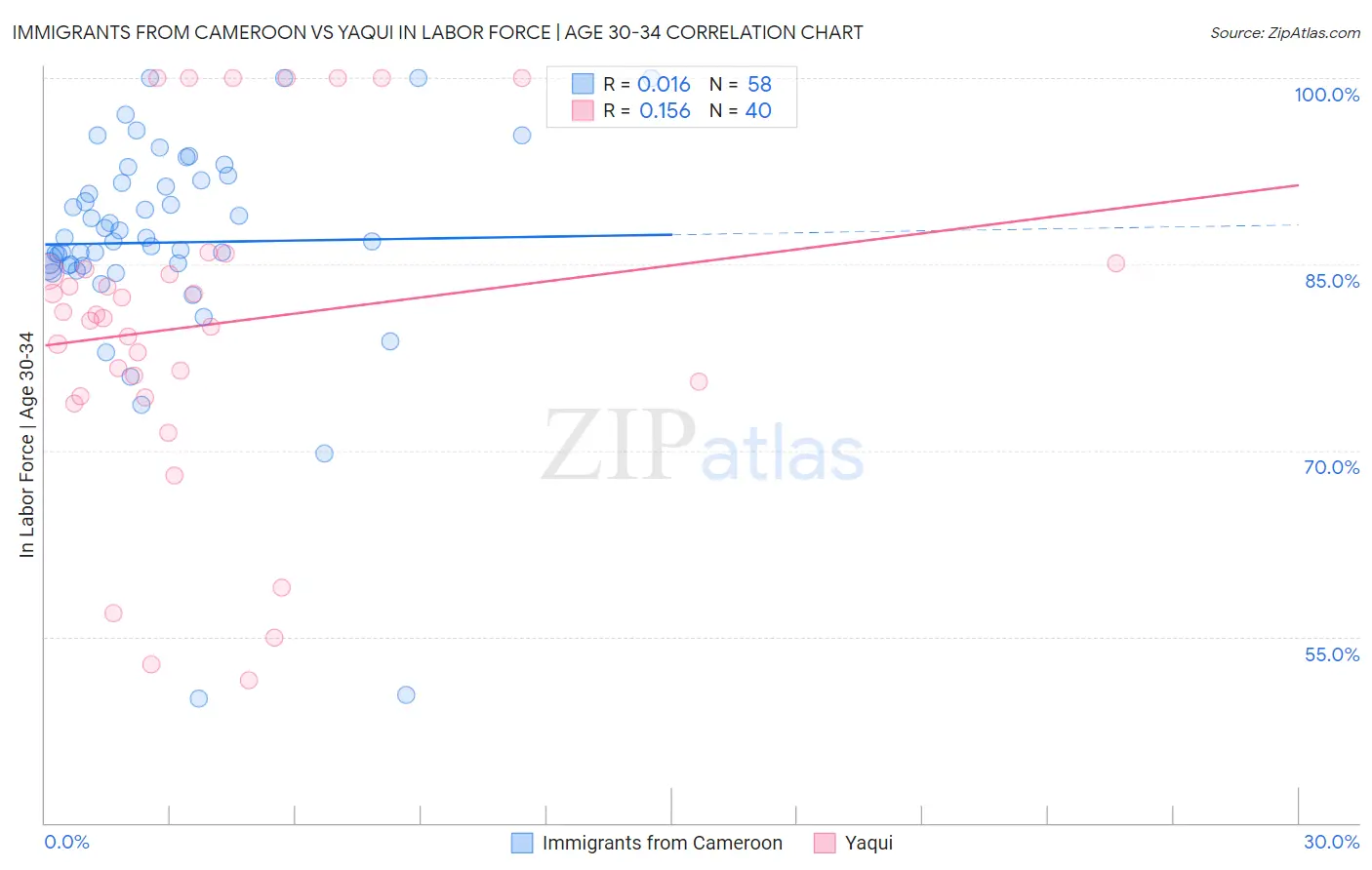 Immigrants from Cameroon vs Yaqui In Labor Force | Age 30-34