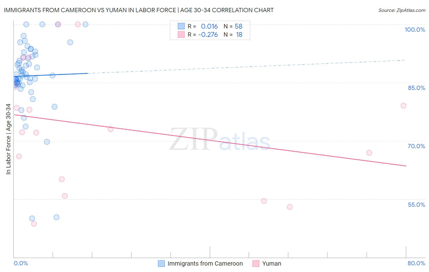 Immigrants from Cameroon vs Yuman In Labor Force | Age 30-34