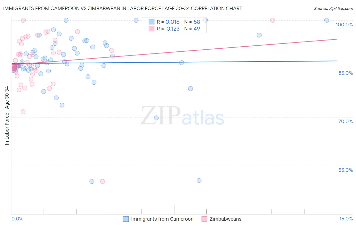 Immigrants from Cameroon vs Zimbabwean In Labor Force | Age 30-34