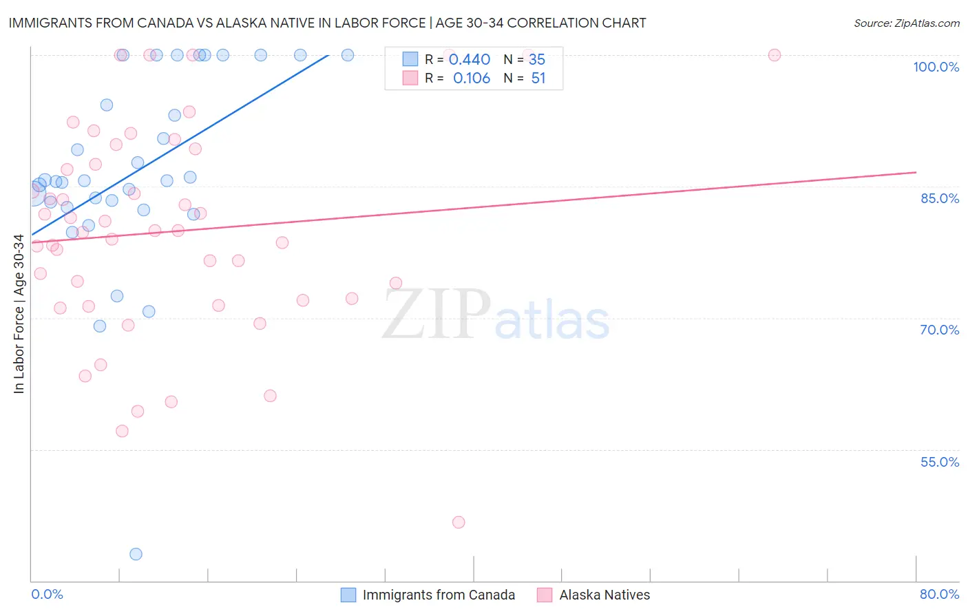 Immigrants from Canada vs Alaska Native In Labor Force | Age 30-34