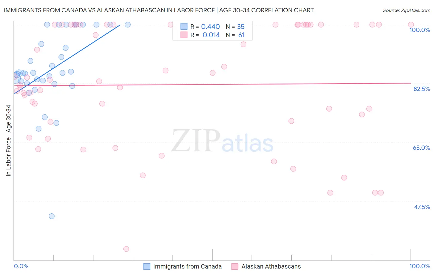 Immigrants from Canada vs Alaskan Athabascan In Labor Force | Age 30-34